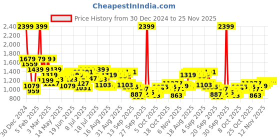 myntra.com Arrow Manhattan Slim Fit Geometric Self Designed Formal Shirt arrow Price History Graph from 30 Dec 2024 to 25 Nov 2025