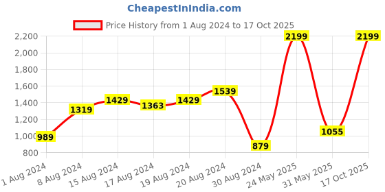 myntra.com Arrow Manhattan Slim Fit Grid Tattersall Checked Pure Cotton Formal Shirt arrow Price History Graph from 1 Aug 2024 to 17 Oct 2025