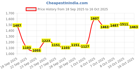 myntra.com Arrow Manhattan Slim Fit Micro Checked Pure Cotton Formal Shirt arrow Price History Graph from 18 Sep 2025 to 16 Oct 2025