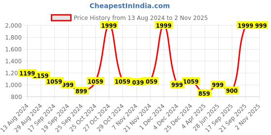 myntra.com Arrow Manhattan Slim Fit Micro Ditsy Printed Cotton Formal Shirt arrow Price History Graph from 13 Aug 2024 to 1 Nov 2025