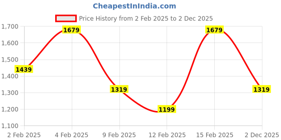 myntra.com Arrow Manhattan Slim Fit Opaque Checked Pure Cotton Casual Shirt arrow Price History Graph from 2 Feb 2025 to 2 Dec 2025