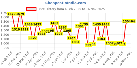 myntra.com Arrow Manhattan Slim Fit Opaque Checked Pure Cotton Casual Shirt arrow Price History Graph from 4 Feb 2025 to 16 Nov 2025