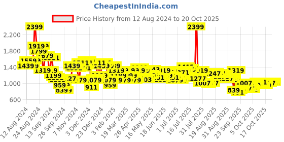 myntra.com Arrow Manhattan Slim Fit Opaque Checked Pure Cotton Formal Shirt arrow Price History Graph from 12 Aug 2024 to 20 Oct 2025