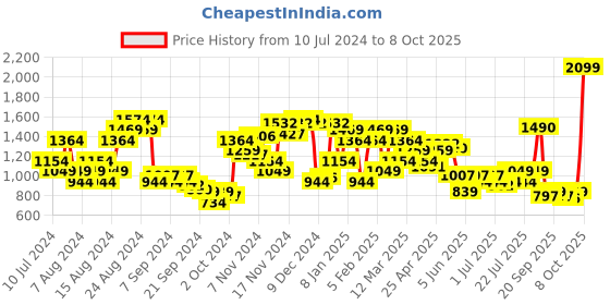 myntra.com Arrow Manhattan Slim Fit Opaque Printed Pure Cotton Formal Shirt arrow Price History Graph from 10 Jul 2024 to 8 Oct 2025