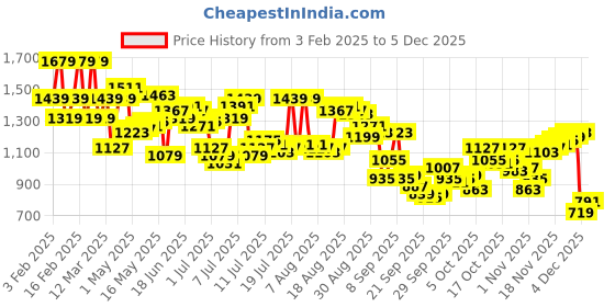 myntra.com Arrow Manhattan Slim Fit Opaque Self Design Textured Pure Cotton Formal Shirt arrow Price History Graph from 3 Feb 2025 to 4 Dec 2025
