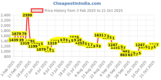 myntra.com Arrow Manhattan Slim Fit Opaque Striped Formal Shirt arrow Price History Graph from 3 Feb 2025 to 21 Oct 2025