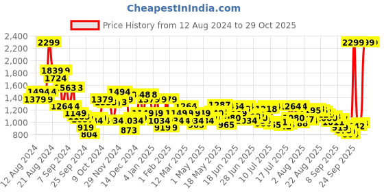 myntra.com Arrow Manhattan Slim Fit Opaque Striped Pure Cotton Formal Shirt arrow Price History Graph from 12 Aug 2024 to 29 Oct 2025