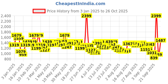 myntra.com Arrow Manhattan Slim Fit Opaque Striped Pure Cotton Formal Shirt arrow Price History Graph from 3 Jan 2025 to 26 Oct 2025