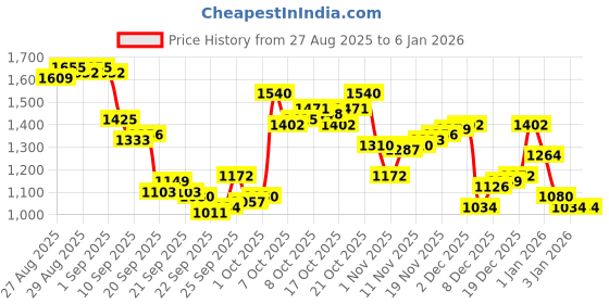 myntra.com Arrow Manhattan Slim Fit Printed Pure Cotton Formal Shirt arrow Price History Graph from 27 Aug 2025 to 3 Jan 2026