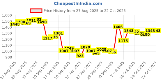 myntra.com Arrow Manhattan Slim Fit Pure Cotton Formal Shirt arrow Price History Graph from 27 Aug 2025 to 22 Oct 2025