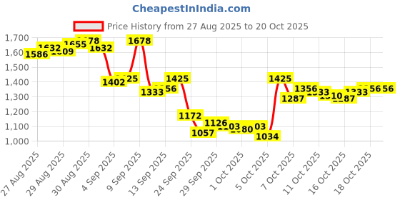myntra.com Arrow Manhattan Slim Fit Pure Cotton Formal Shirt arrow Price History Graph from 27 Aug 2025 to 20 Oct 2025