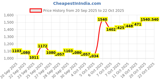 myntra.com Arrow Manhattan Slim Fit Pure Cotton Formal Shirt arrow Price History Graph from 20 Sep 2025 to 20 Oct 2025