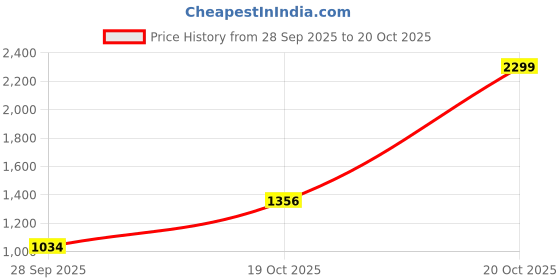 myntra.com Arrow Manhattan Slim Fit Pure Cotton Formal Shirt arrow Price History Graph from 28 Sep 2025 to 20 Oct 2025