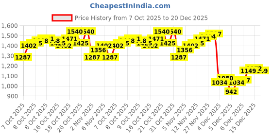 myntra.com Arrow Manhattan Slim Fit Pure Cotton Formal Shirt arrow Price History Graph from 7 Oct 2025 to 20 Dec 2025