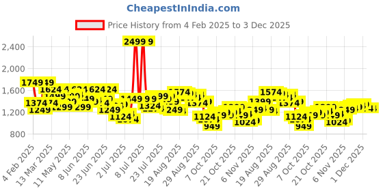myntra.com Arrow Manhattan Slim Fit Self Checked Button-Down Collar Pure Cotton Casual Shirt arrow Price History Graph from 4 Feb 2025 to 3 Dec 2025