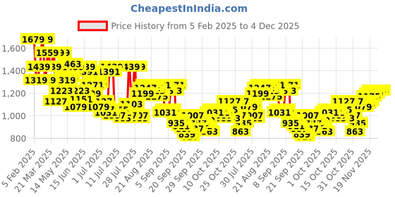 myntra.com Arrow Manhattan Slim Fit Self Checked Pure Cotton Formal Shirt arrow Price History Graph from 5 Feb 2025 to 3 Dec 2025