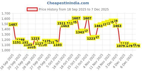 myntra.com Arrow Manhattan Slim Fit Self-Design Geometric Pure Cotton Formal Shirt arrow Price History Graph from 18 Sep 2025 to 6 Dec 2025