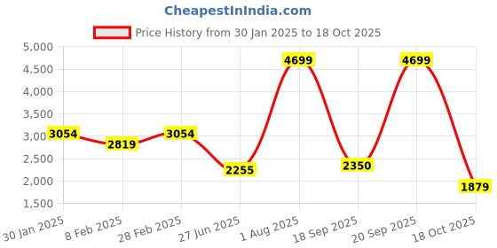 myntra.com Arrow Manhattan Slim Fit Self Design Spread Collar Twill Weave Formal Shirt arrow Price History Graph from 30 Jan 2025 to 18 Oct 2025