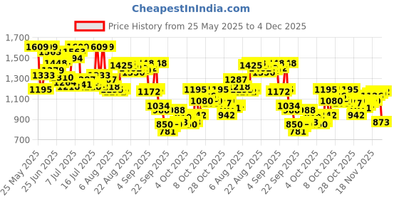myntra.com Arrow Manhattan Slim Fit Self Design Textured Pure Cotton Formal Shirt arrow Price History Graph from 25 May 2025 to 4 Dec 2025