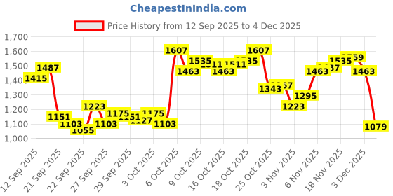 myntra.com Arrow Manhattan Slim Fit Self Design Textured Pure Cotton Formal Shirt arrow Price History Graph from 12 Sep 2025 to 4 Dec 2025