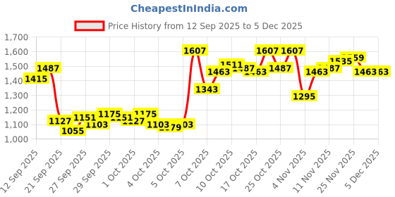 myntra.com Arrow Manhattan Slim Fit Self Design Textured Pure Cotton Formal Shirt arrow Price History Graph from 12 Sep 2025 to 5 Dec 2025