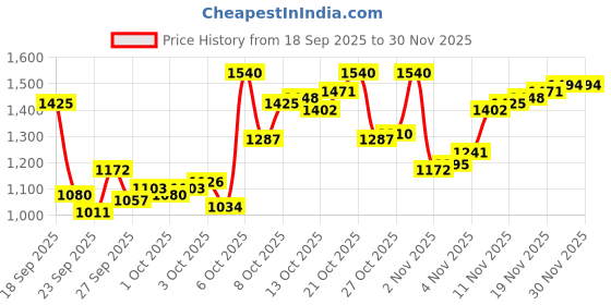 myntra.com Arrow Manhattan Slim Fit Self Design Textured Pure Cotton Formal Shirt arrow Price History Graph from 18 Sep 2025 to 30 Nov 2025