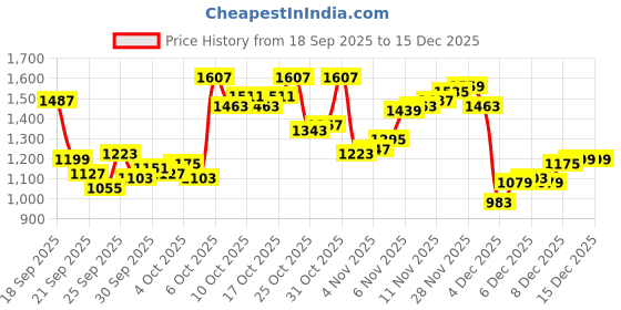 myntra.com Arrow Manhattan Slim Fit Self Design Textured Pure Cotton Formal Shirt arrow Price History Graph from 18 Sep 2025 to 15 Dec 2025