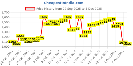 myntra.com Arrow Manhattan Slim Fit Self Design Textured Pure Cotton Formal Shirt arrow Price History Graph from 22 Sep 2025 to 5 Dec 2025