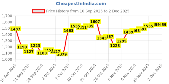 myntra.com Arrow Manhattan Slim Fit Self Design Textured Pure Cotton Formal Shirt arrow Price History Graph from 18 Sep 2025 to 2 Dec 2025
