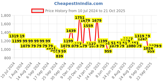 myntra.com Arrow Manhattan Slim Fit Self-Striped Pure Cotton Formal Shirt arrow Price History Graph from 10 Jul 2024 to 21 Oct 2025