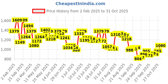 myntra.com Arrow Manhattan Slim Fit Striped Button-Down Collar Pure Cotton Casual Shirt arrow Price History Graph from 2 Feb 2025 to 31 Oct 2025