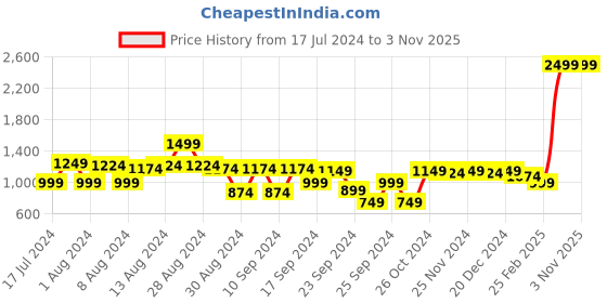 myntra.com Arrow Manhattan Slim Fit Striped Pure Cotton Formal Shirt arrow Price History Graph from 17 Jul 2024 to 2 Nov 2025