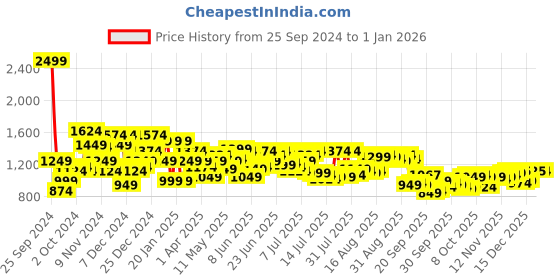 myntra.com Arrow Manhattan Slim Fit Striped Pure Cotton Formal Shirt arrow Price History Graph from 25 Sep 2024 to 1 Jan 2026