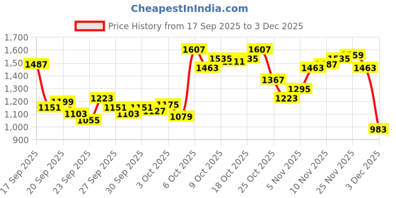 myntra.com Arrow Manhattan Slim Fit Textured Checked Pure Cotton Formal Shirt arrow Price History Graph from 17 Sep 2025 to 3 Dec 2025