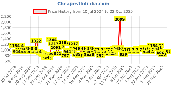 myntra.com Arrow Manhattan Slim Fit Textured Pure Cotton Formal Shirt arrow Price History Graph from 10 Jul 2024 to 21 Oct 2025