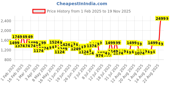 myntra.com Arrow Manhattan Slim Fit Textured Pure Cotton Formal Shirt arrow Price History Graph from 1 Feb 2025 to 19 Nov 2025
