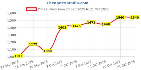 myntra.com Arrow Manhattan Slim Fit Textured Pure Cotton Formal Shirt arrow Price History Graph from 23 Sep 2025 to 21 Oct 2025