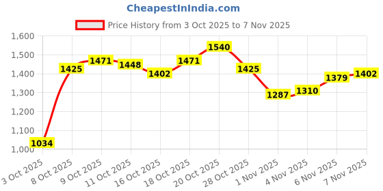 myntra.com Arrow Manhattan Slim Fit Textured Pure Cotton Formal Shirt arrow Price History Graph from 3 Oct 2025 to 6 Nov 2025