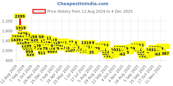 myntra.com Arrow Manhattan Slim Fit Textured Self Design Pure Cotton Formal Shirt arrow Price History Graph from 12 Aug 2024 to 4 Dec 2025