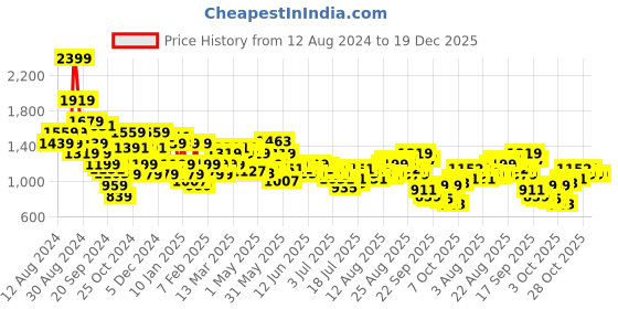 myntra.com Arrow Manhattan Slim Fit Textured Self Design Pure Cotton Formal Shirt arrow Price History Graph from 12 Aug 2024 to 18 Dec 2025