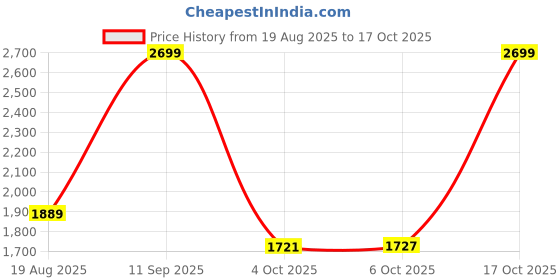 myntra.com Arrow Manhattan Slim Fit Vertical Striped Formal Shirt arrow Price History Graph from 19 Aug 2025 to 17 Oct 2025