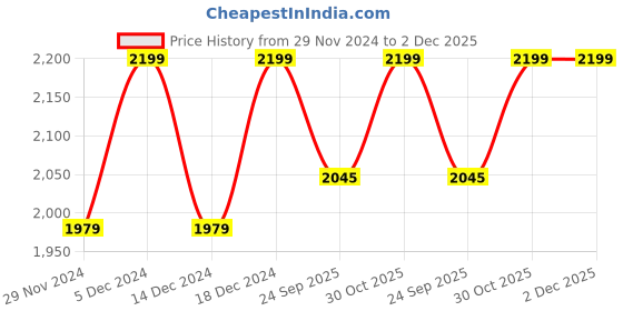 myntra.com Arrow Men 2 Leather Reversible Formal Belt arrow Price History Graph from 29 Nov 2024 to 2 Dec 2025