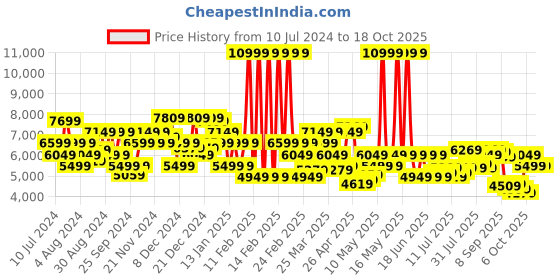 myntra.com Arrow Men 2-Piece Self Design Single-Breasted Suit arrow Price History Graph from 10 Jul 2024 to 18 Oct 2025