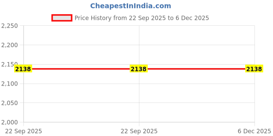 myntra.com Arrow Men Accessory Gift Set arrow Price History Graph from 22 Sep 2025 to 5 Dec 2025
