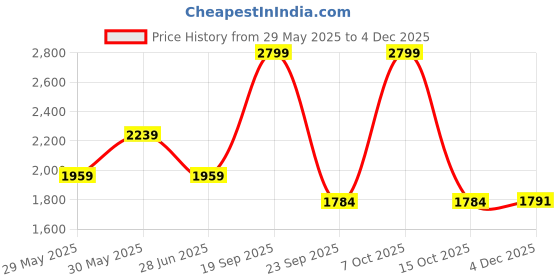 myntra.com Arrow Men Accessory Gift Set of Tie and Pocket Square arrow Price History Graph from 29 May 2025 to 4 Dec 2025