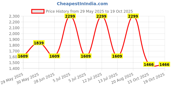 myntra.com Arrow Men Accessory Gift Set of Tie and Pocket Square arrow Price History Graph from 29 May 2025 to 15 Oct 2025