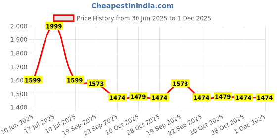 myntra.com Arrow Men Arrow Striped Bow Tie And Pocket Square Gift Set arrow Price History Graph from 30 Jun 2025 to 30 Nov 2025