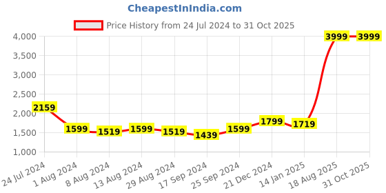myntra.com Arrow Men Auto Press Dobby Formal Shirt arrow Price History Graph from 24 Jul 2024 to 31 Oct 2025