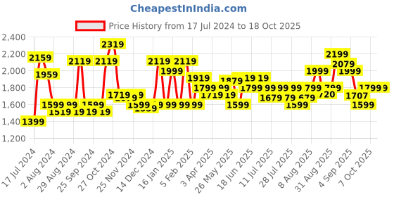 myntra.com Arrow Men Auto Press Outline Checked Formal Shirt arrow Price History Graph from 17 Jul 2024 to 18 Oct 2025