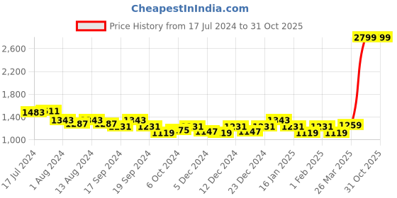 myntra.com Arrow Men Auto Press Tartan Checks Dobby Formal Shirt arrow Price History Graph from 17 Jul 2024 to 31 Oct 2025